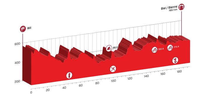 Stage 6 profile